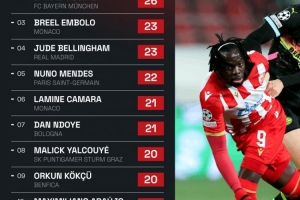 bob半岛体育平台-本赛季欧冠被犯规前十榜单：恩迪亚耶27次居首，穆西亚拉26次第二