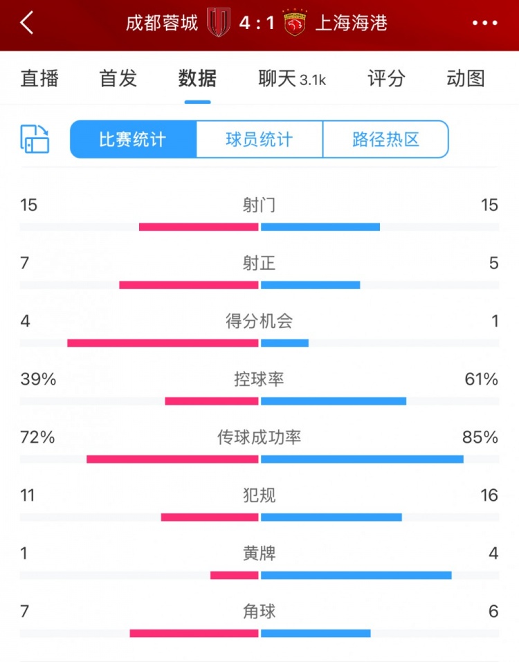 bob半岛体育-蓉城高效制胜海港：四成控球下四球进账彰显战术执行力