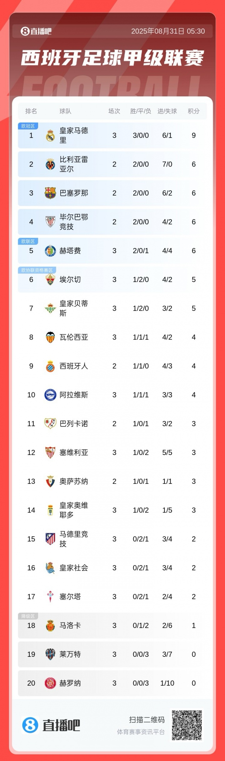 bob半岛体育官方网站-西甲积分榜更新：皇马三连胜跃居榜首，马竞三轮不胜暂列第十五