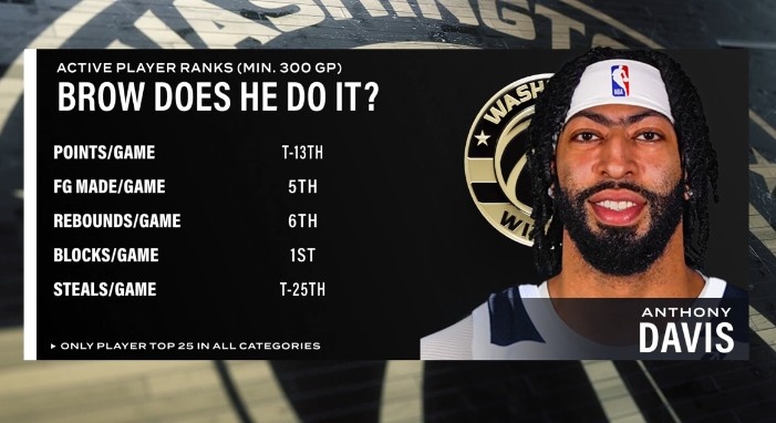 bob半岛体育平台-健康浓眉很能打！场均盖帽第1&amp;场均篮板第6 浓眉多项数据现役前列